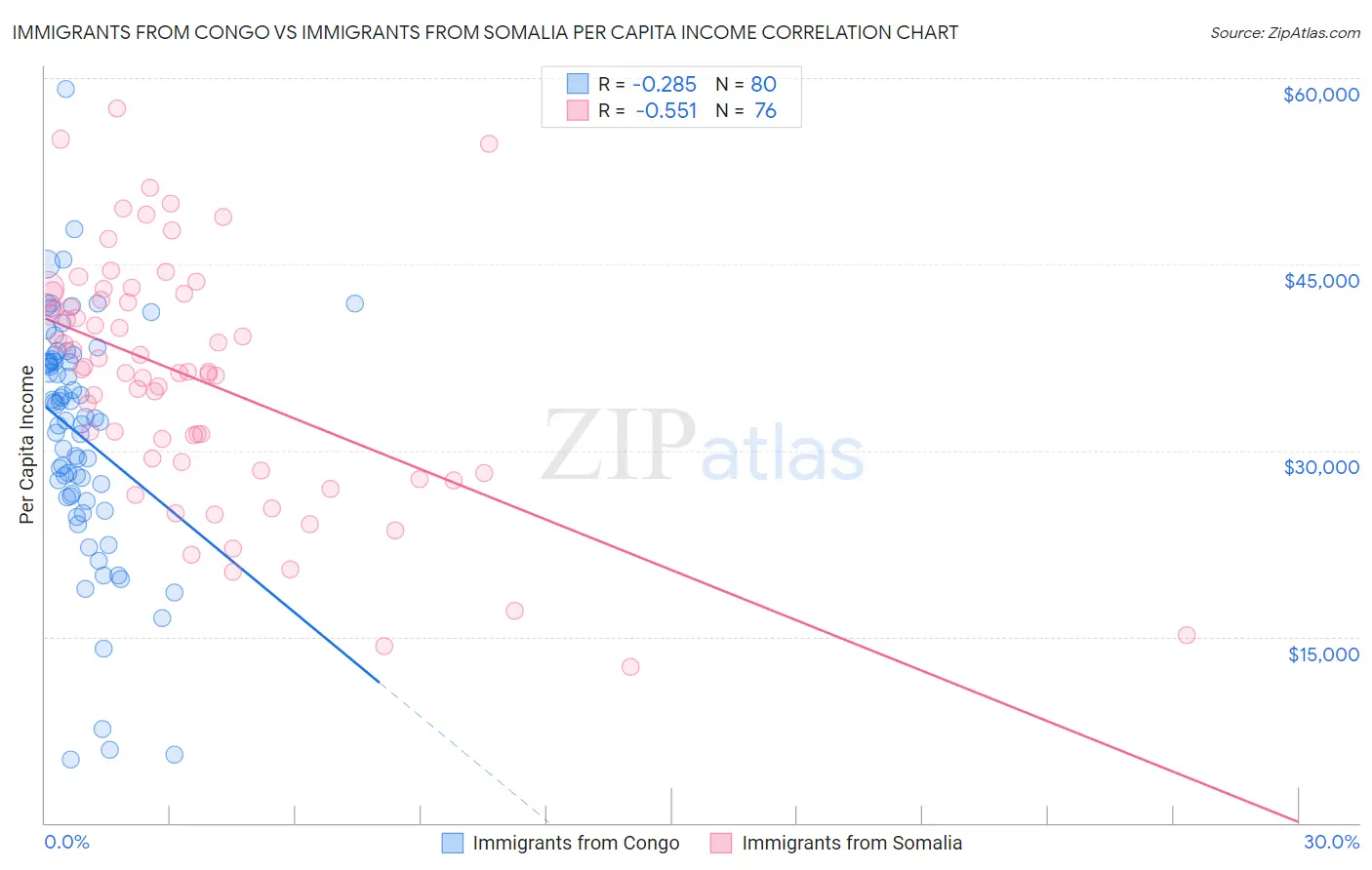Immigrants from Congo vs Immigrants from Somalia Per Capita Income