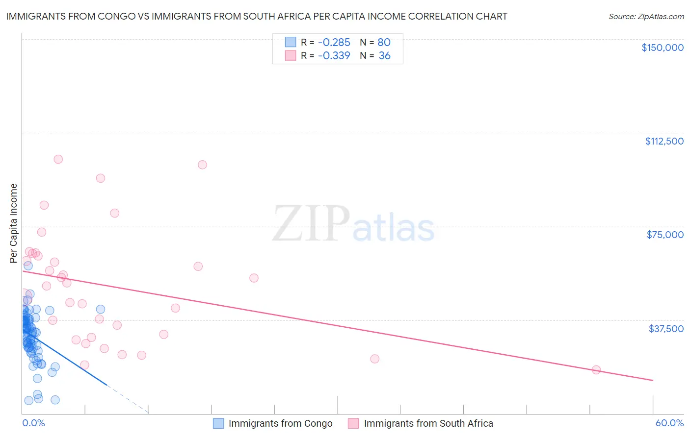Immigrants from Congo vs Immigrants from South Africa Per Capita Income