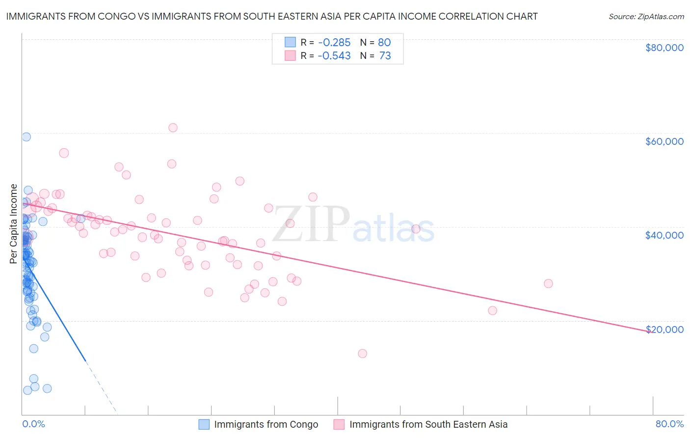 Immigrants from Congo vs Immigrants from South Eastern Asia Per Capita Income