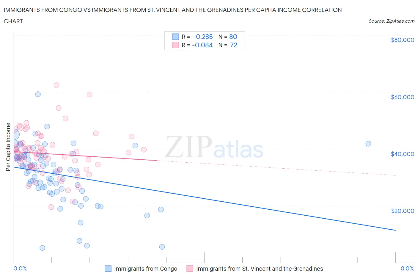Immigrants from Congo vs Immigrants from St. Vincent and the Grenadines Per Capita Income