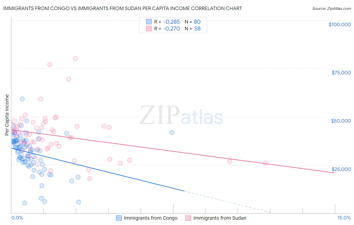 Immigrants from Congo vs Immigrants from Sudan Per Capita Income