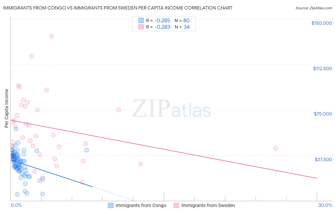 Immigrants from Congo vs Immigrants from Sweden Per Capita Income