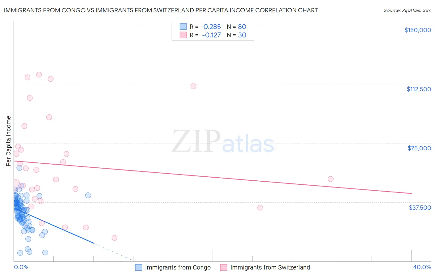 Immigrants from Congo vs Immigrants from Switzerland Per Capita Income