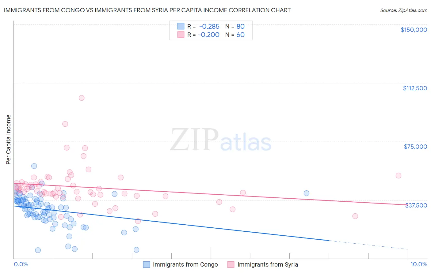Immigrants from Congo vs Immigrants from Syria Per Capita Income