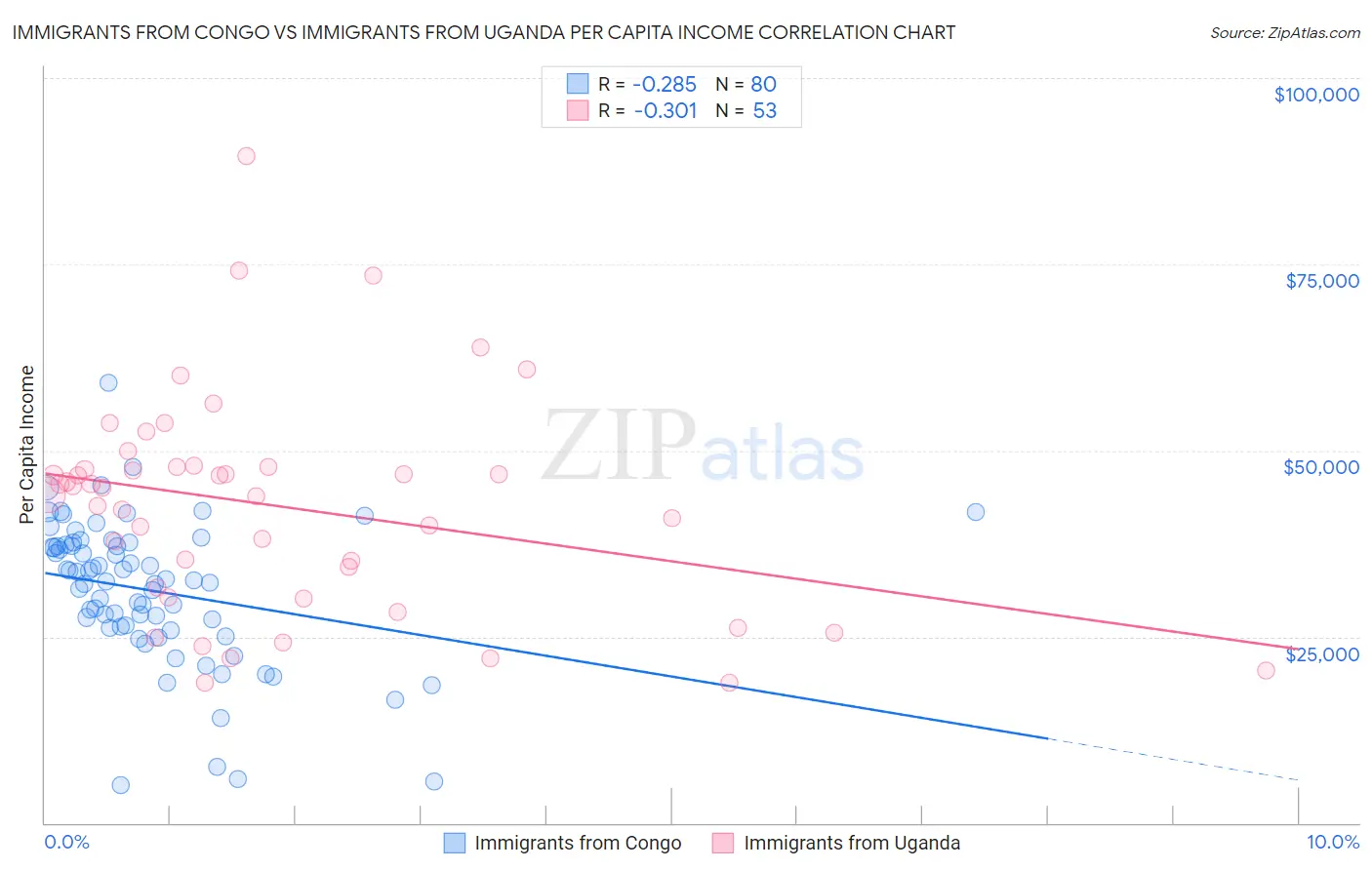 Immigrants from Congo vs Immigrants from Uganda Per Capita Income