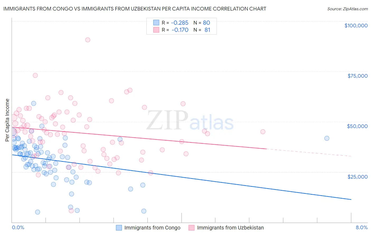 Immigrants from Congo vs Immigrants from Uzbekistan Per Capita Income