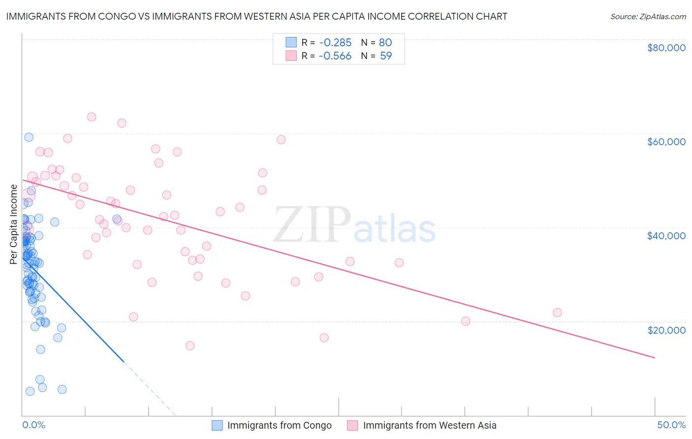 Immigrants from Congo vs Immigrants from Western Asia Per Capita Income