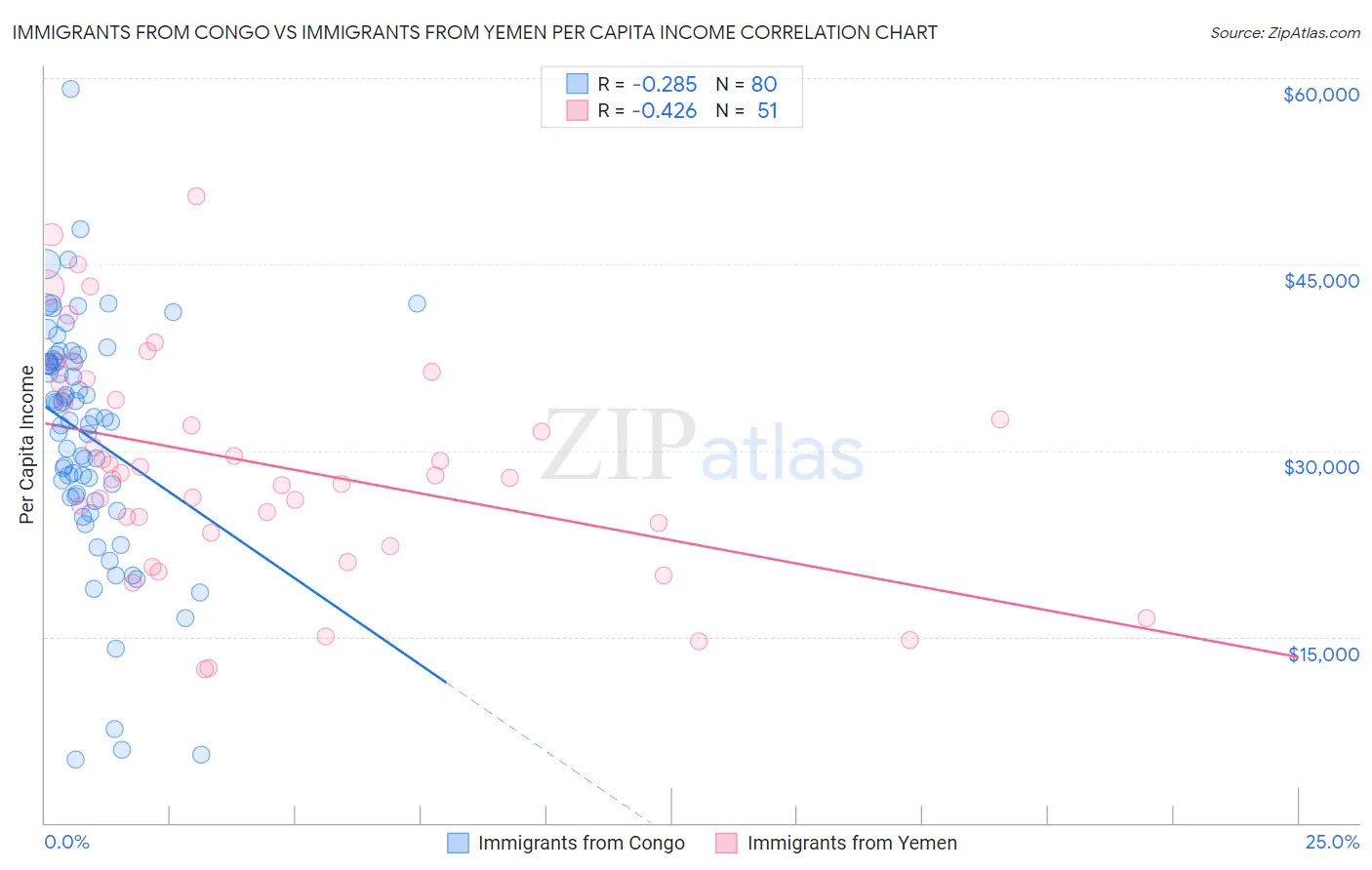 Immigrants from Congo vs Immigrants from Yemen Per Capita Income