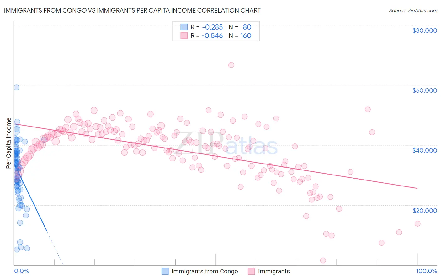 Immigrants from Congo vs Immigrants Per Capita Income