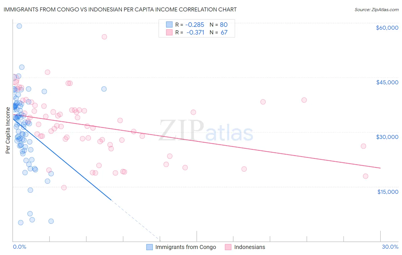 Immigrants from Congo vs Indonesian Per Capita Income