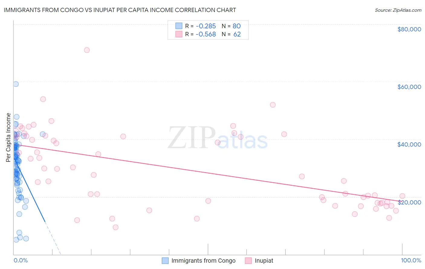 Immigrants from Congo vs Inupiat Per Capita Income