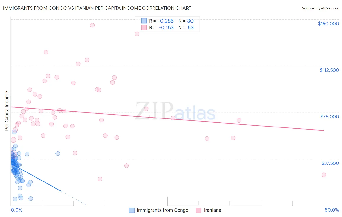 Immigrants from Congo vs Iranian Per Capita Income