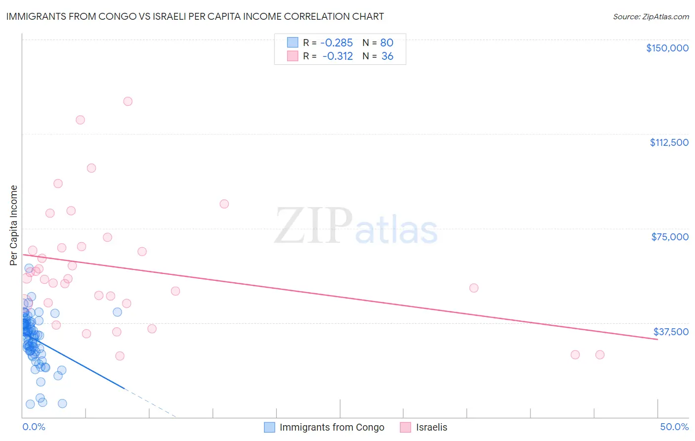 Immigrants from Congo vs Israeli Per Capita Income