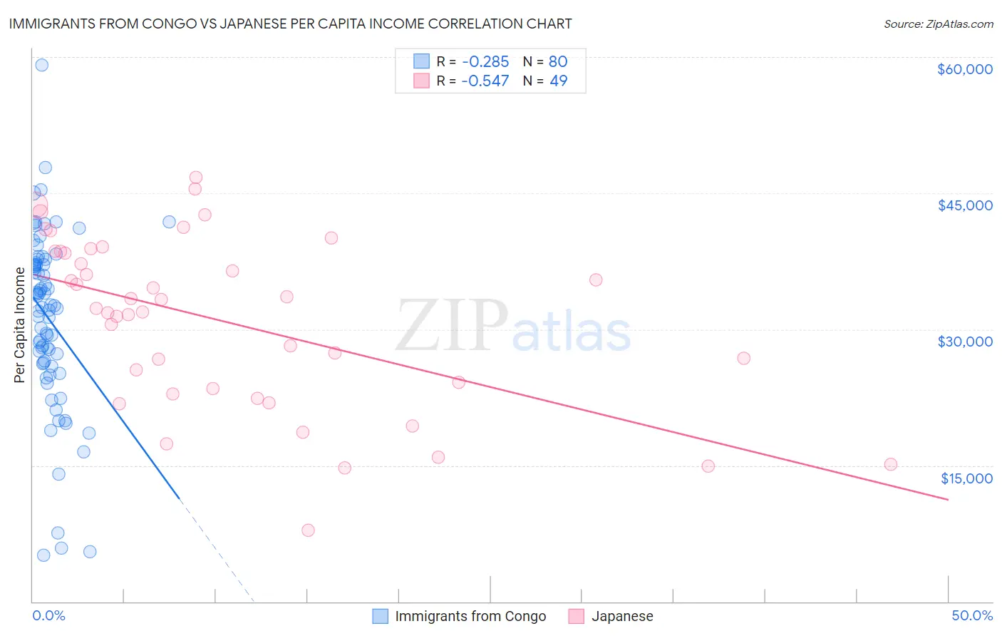 Immigrants from Congo vs Japanese Per Capita Income