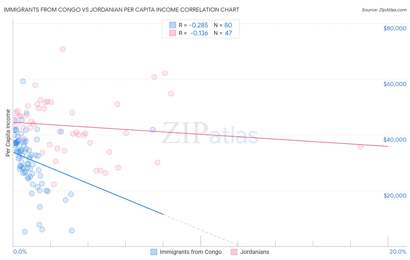 Immigrants from Congo vs Jordanian Per Capita Income