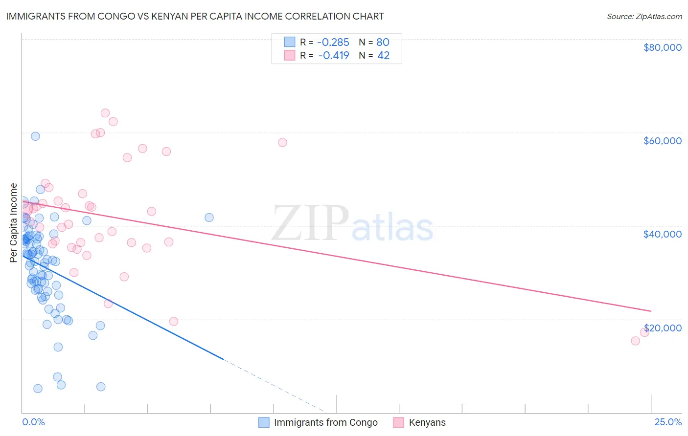 Immigrants from Congo vs Kenyan Per Capita Income