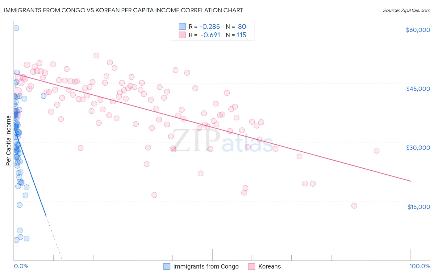 Immigrants from Congo vs Korean Per Capita Income