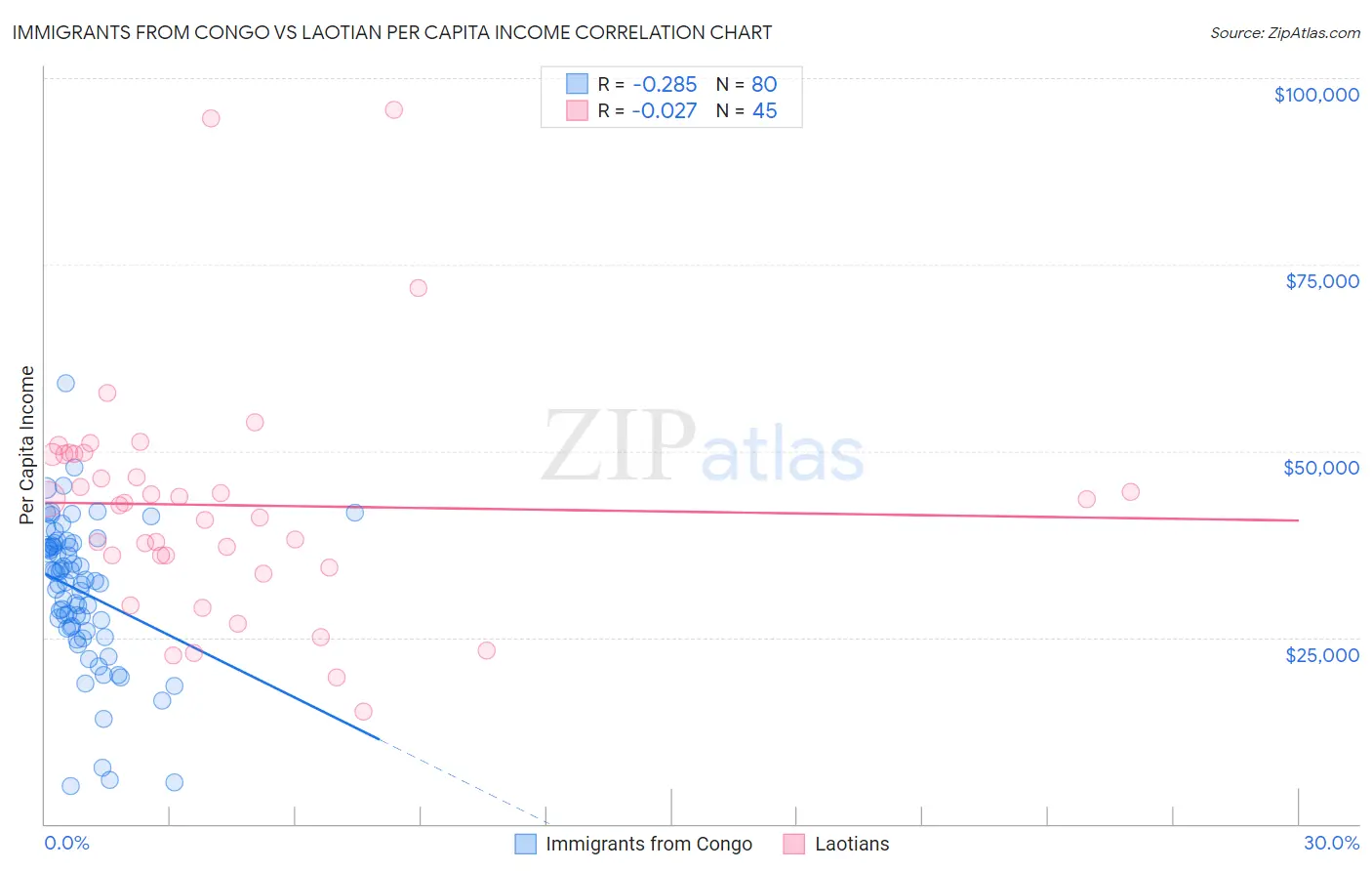 Immigrants from Congo vs Laotian Per Capita Income