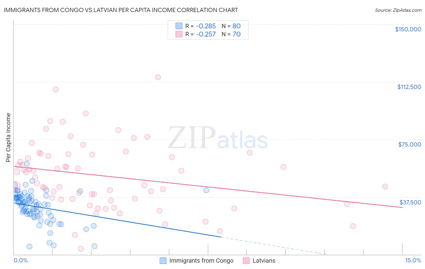Immigrants from Congo vs Latvian Per Capita Income