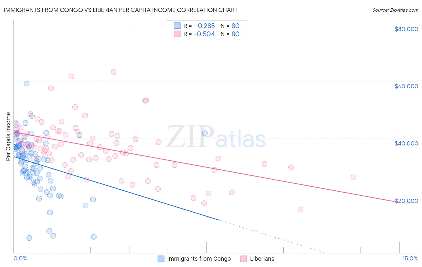 Immigrants from Congo vs Liberian Per Capita Income