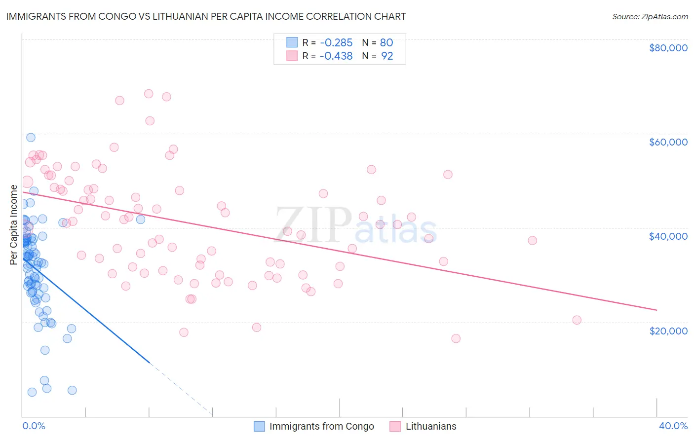 Immigrants from Congo vs Lithuanian Per Capita Income