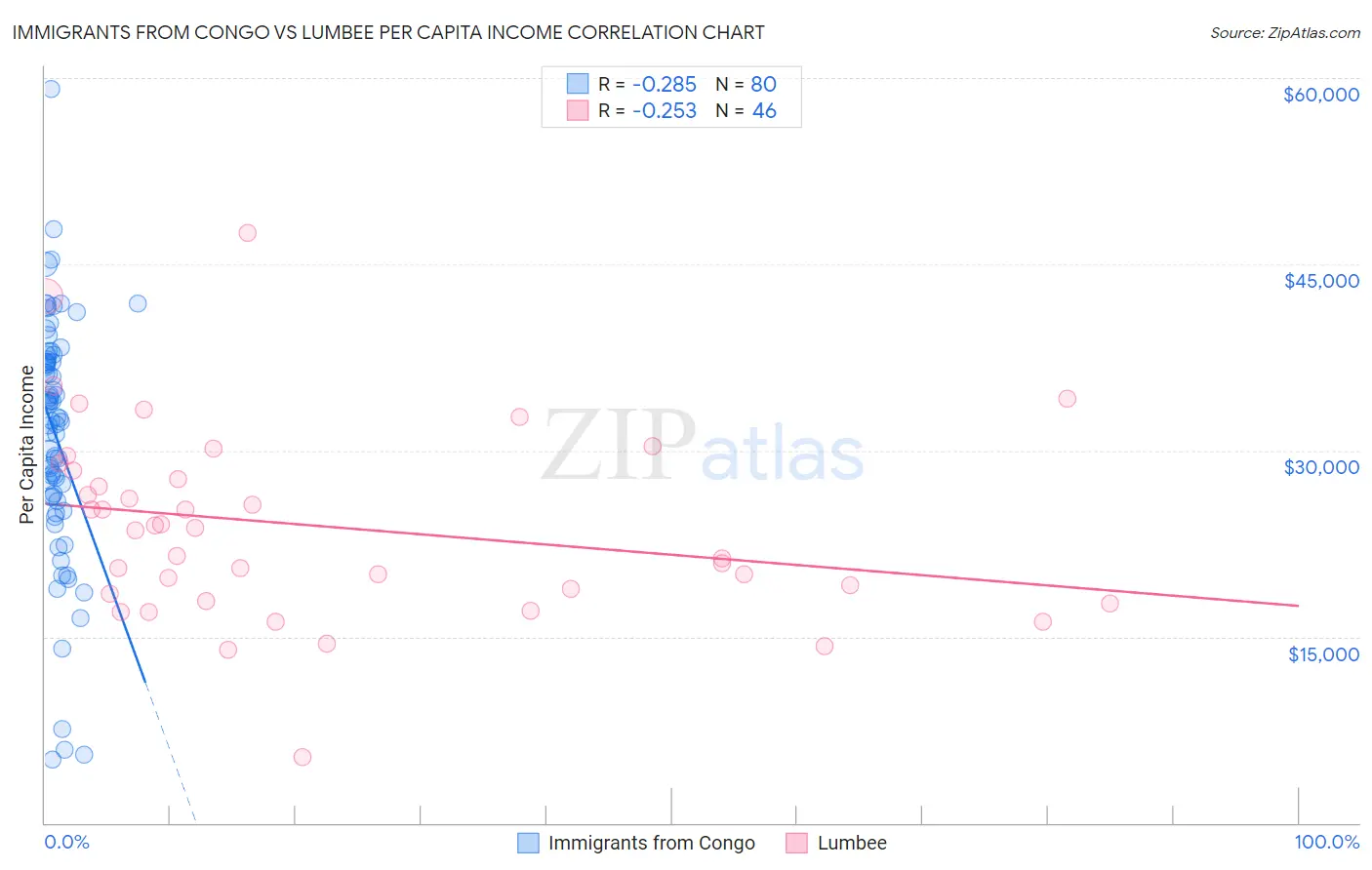 Immigrants from Congo vs Lumbee Per Capita Income