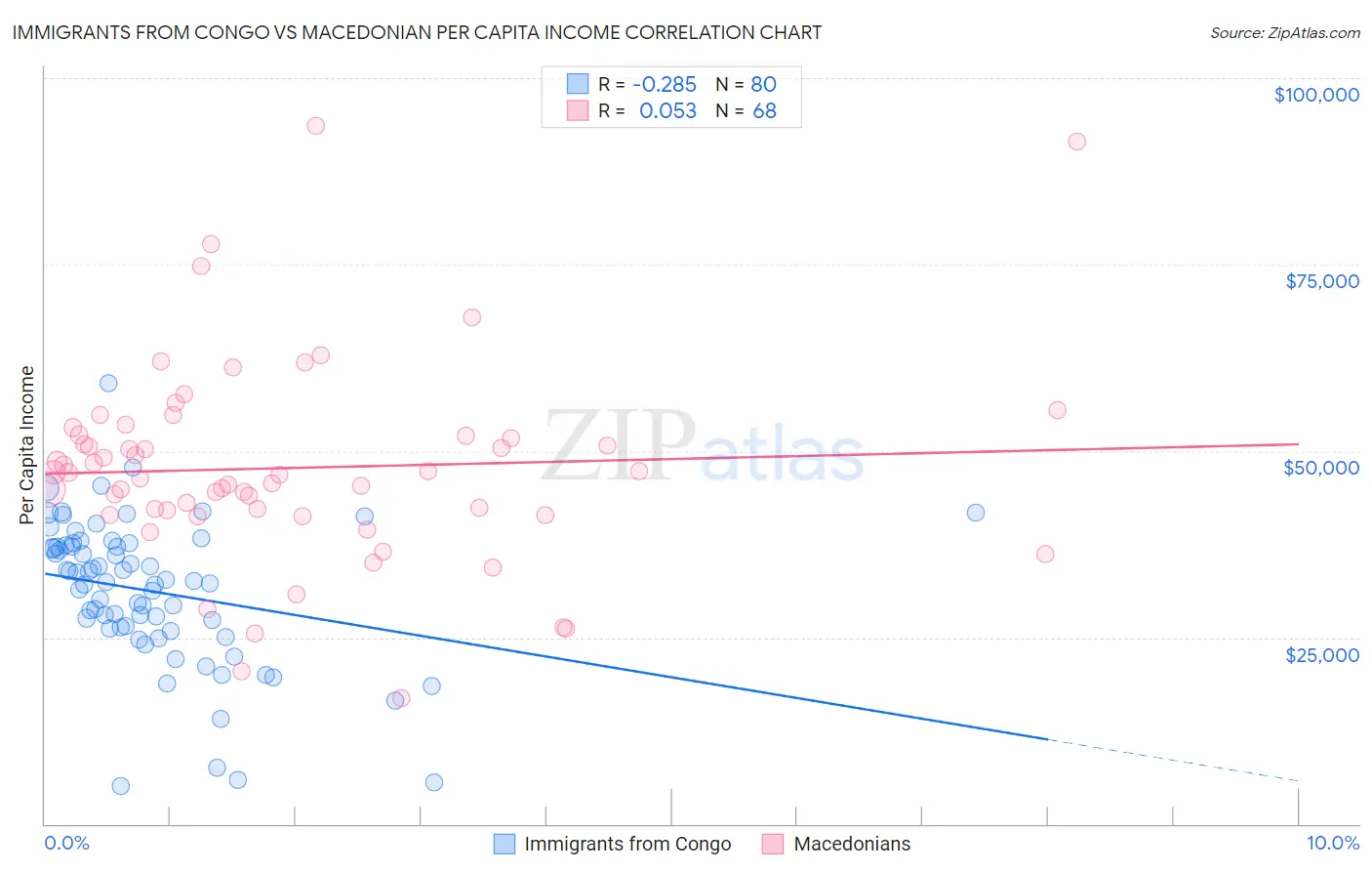 Immigrants from Congo vs Macedonian Per Capita Income