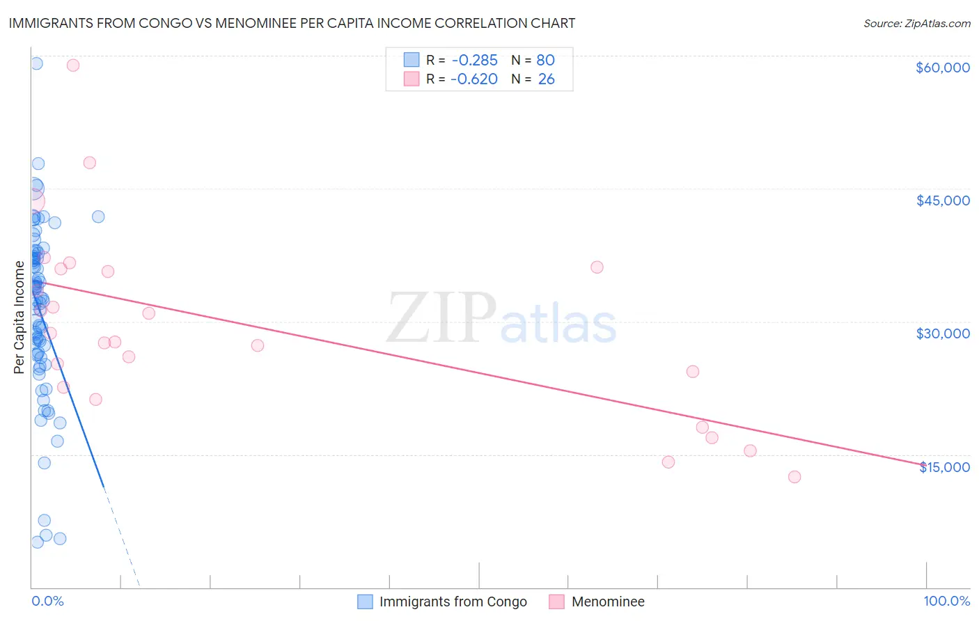 Immigrants from Congo vs Menominee Per Capita Income