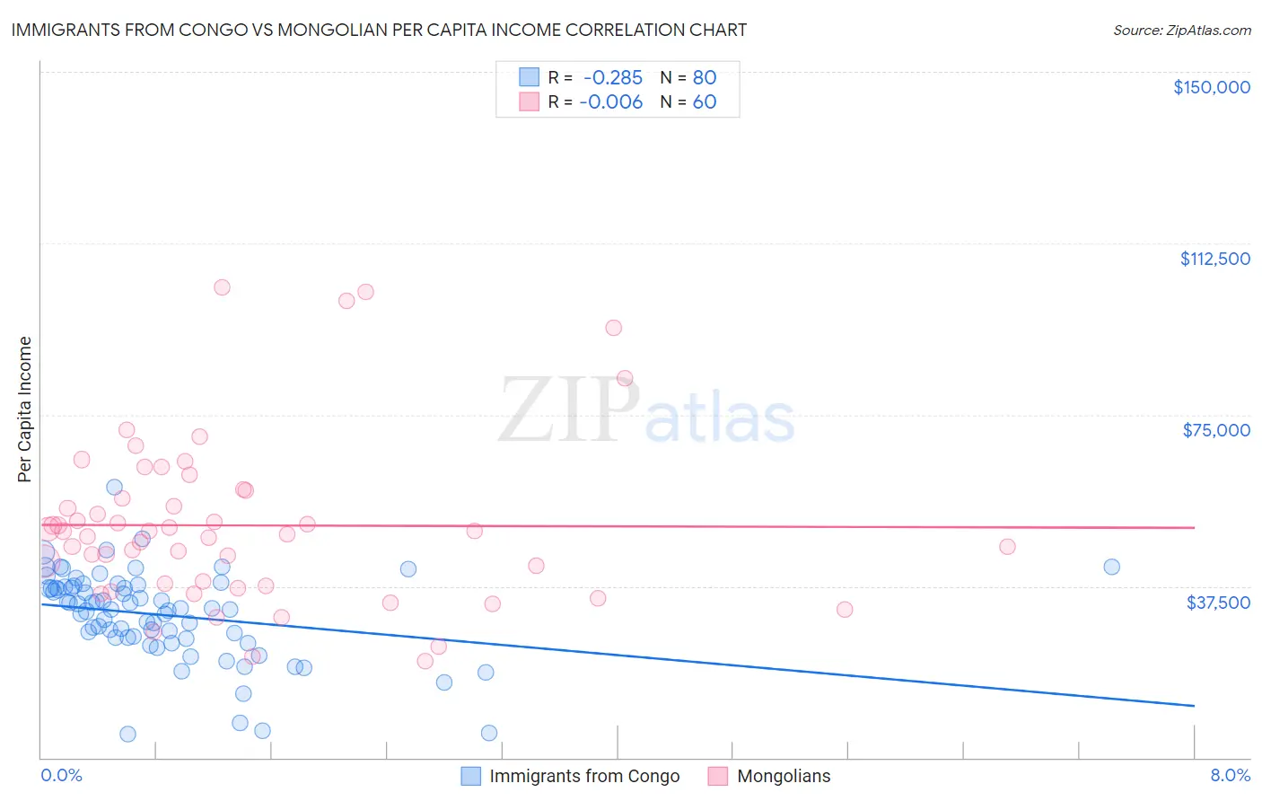 Immigrants from Congo vs Mongolian Per Capita Income