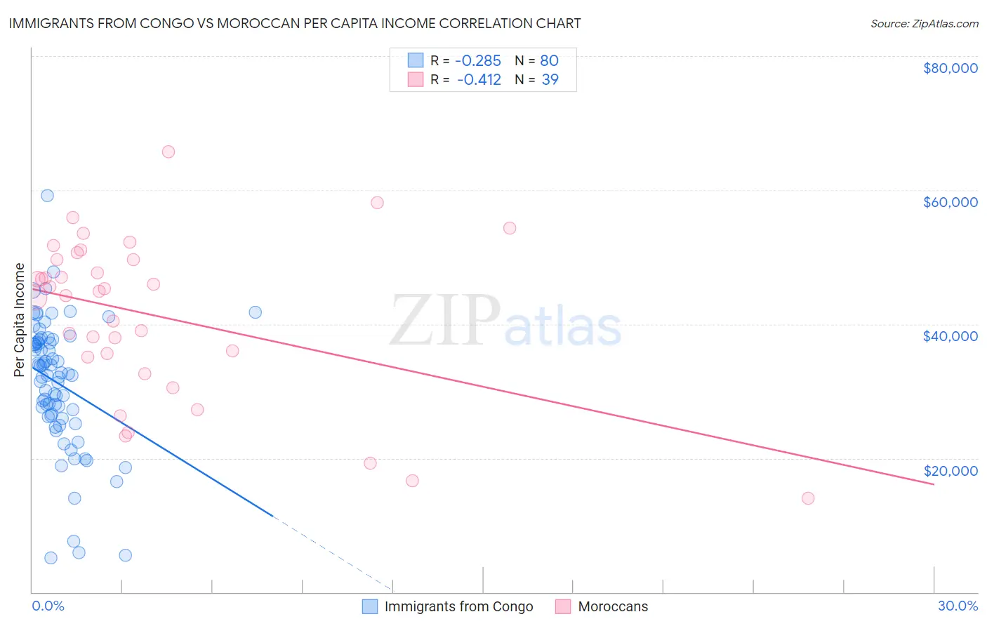 Immigrants from Congo vs Moroccan Per Capita Income