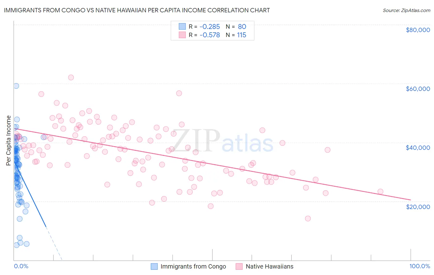 Immigrants from Congo vs Native Hawaiian Per Capita Income
