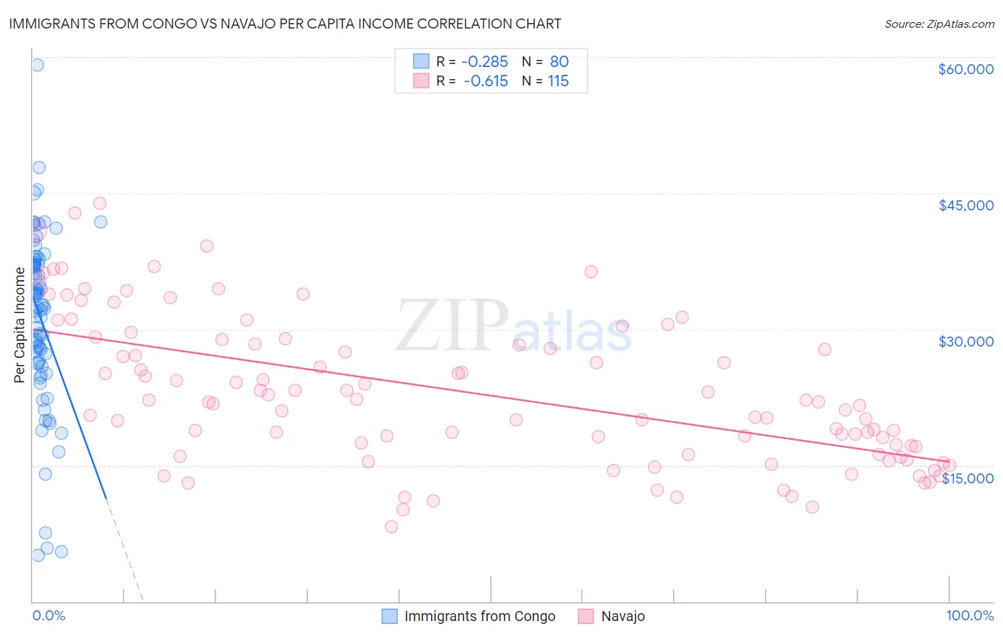 Immigrants from Congo vs Navajo Per Capita Income