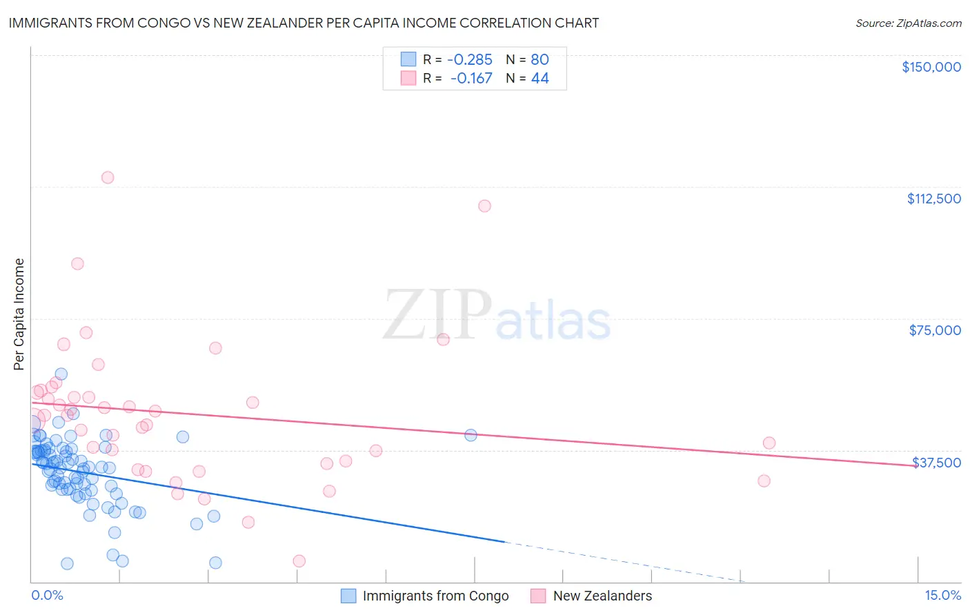 Immigrants from Congo vs New Zealander Per Capita Income