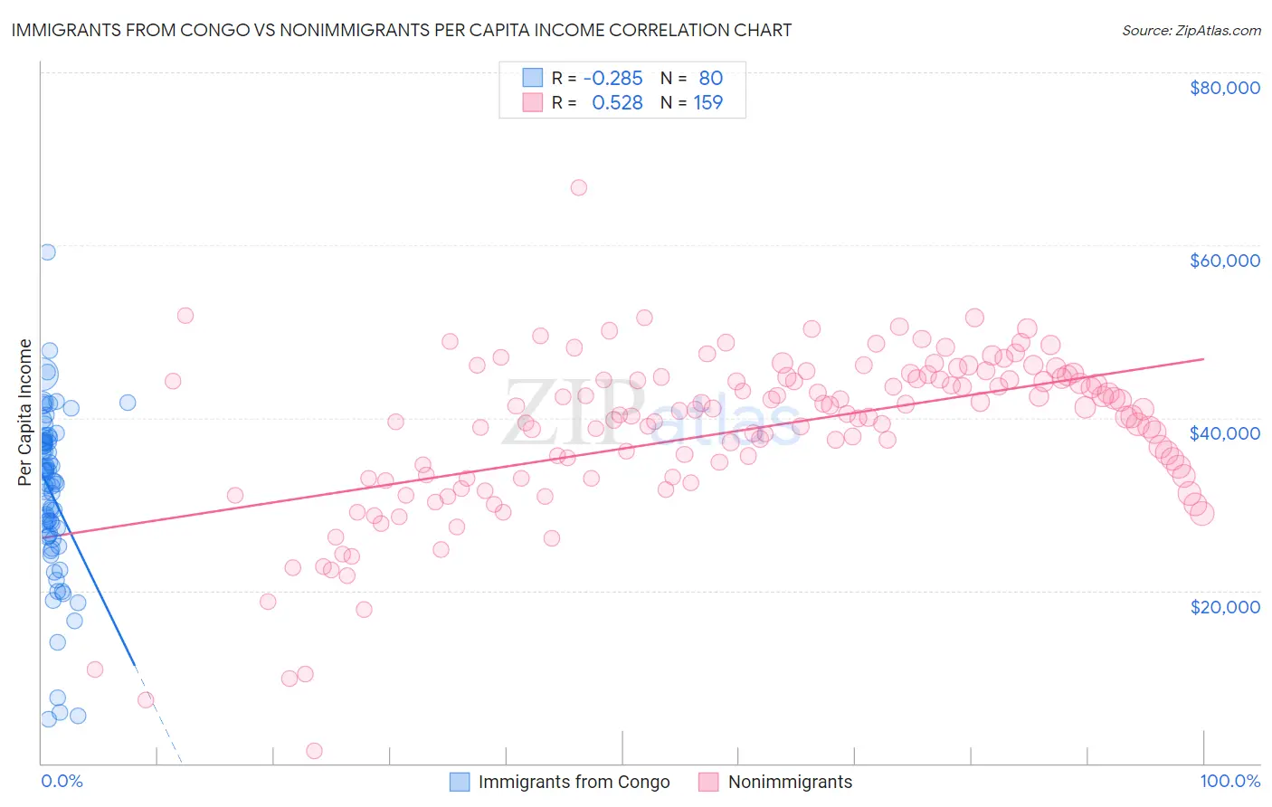 Immigrants from Congo vs Nonimmigrants Per Capita Income