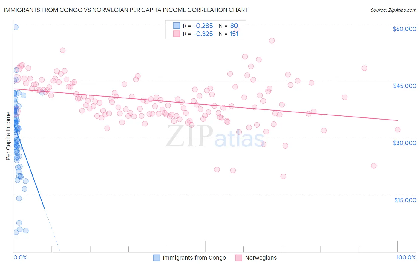 Immigrants from Congo vs Norwegian Per Capita Income