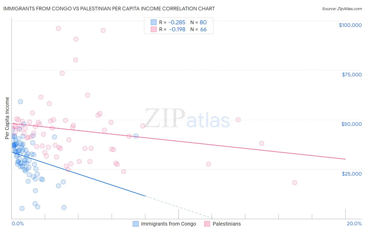 Immigrants from Congo vs Palestinian Per Capita Income