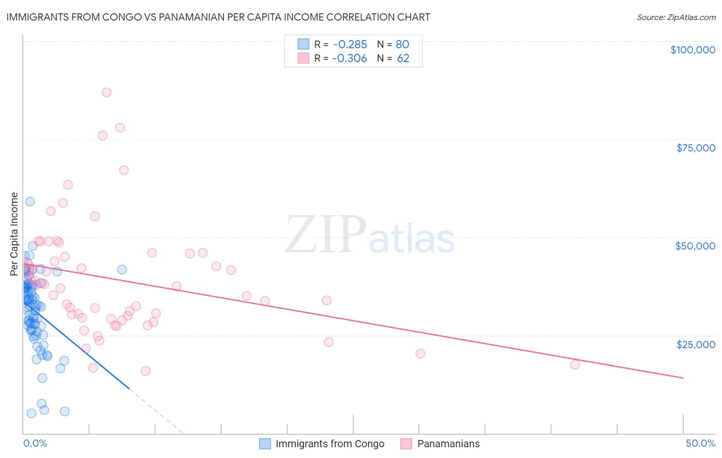 Immigrants from Congo vs Panamanian Per Capita Income