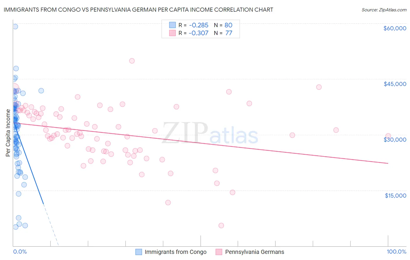 Immigrants from Congo vs Pennsylvania German Per Capita Income