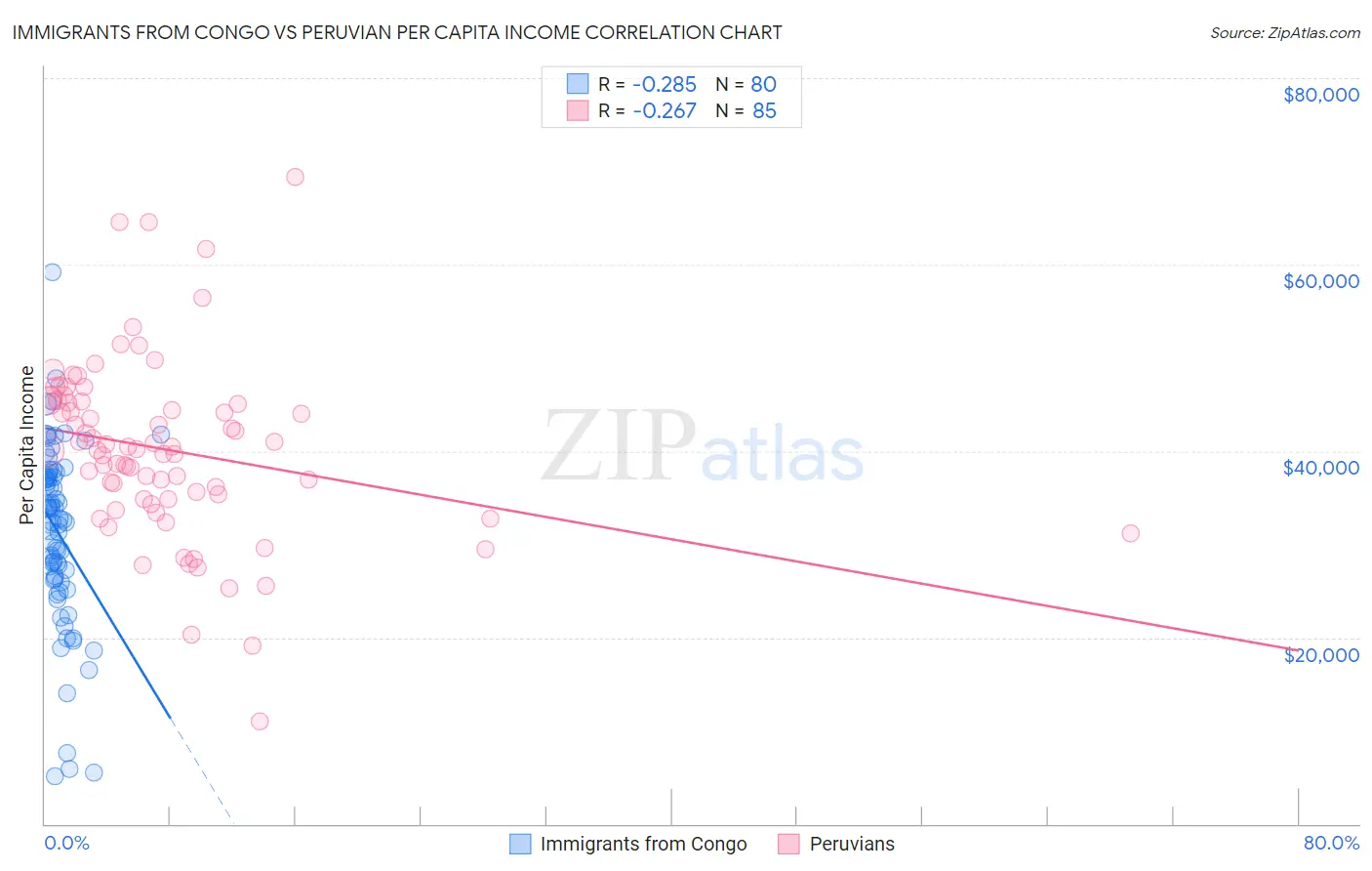 Immigrants from Congo vs Peruvian Per Capita Income