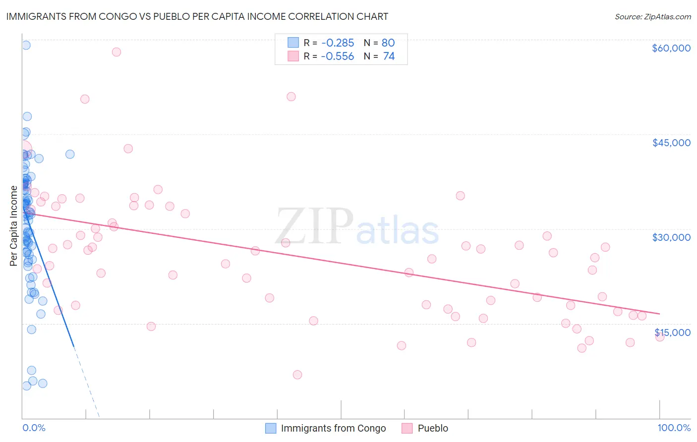 Immigrants from Congo vs Pueblo Per Capita Income