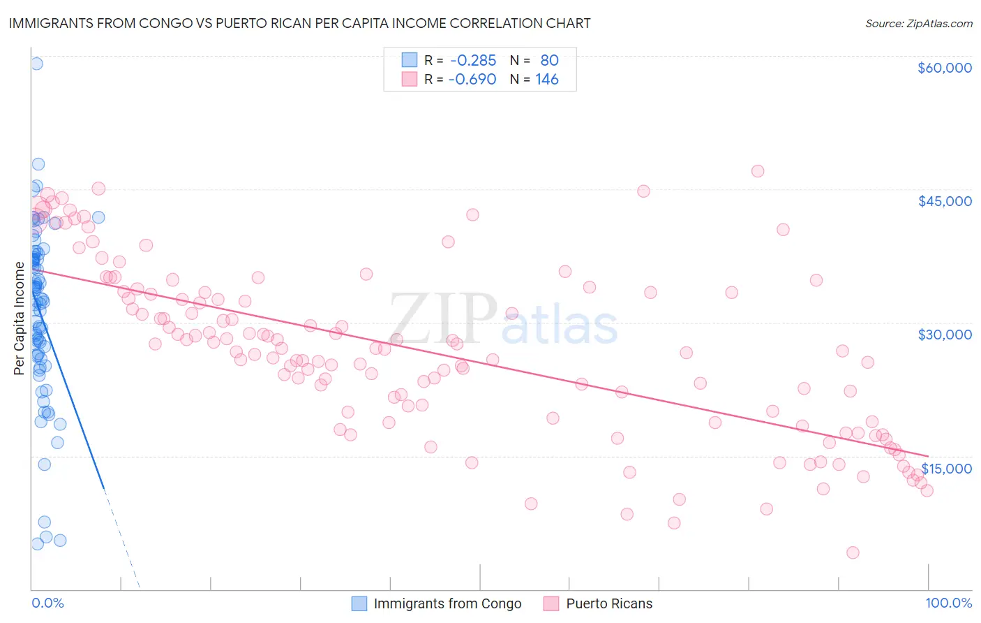 Immigrants from Congo vs Puerto Rican Per Capita Income
