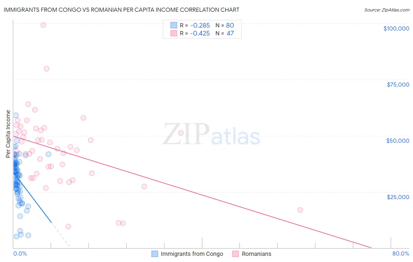 Immigrants from Congo vs Romanian Per Capita Income