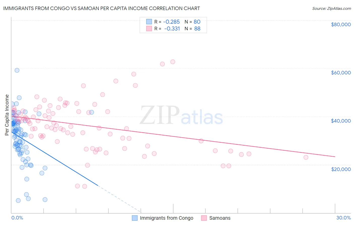 Immigrants from Congo vs Samoan Per Capita Income
