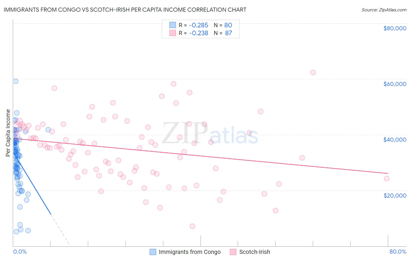 Immigrants from Congo vs Scotch-Irish Per Capita Income