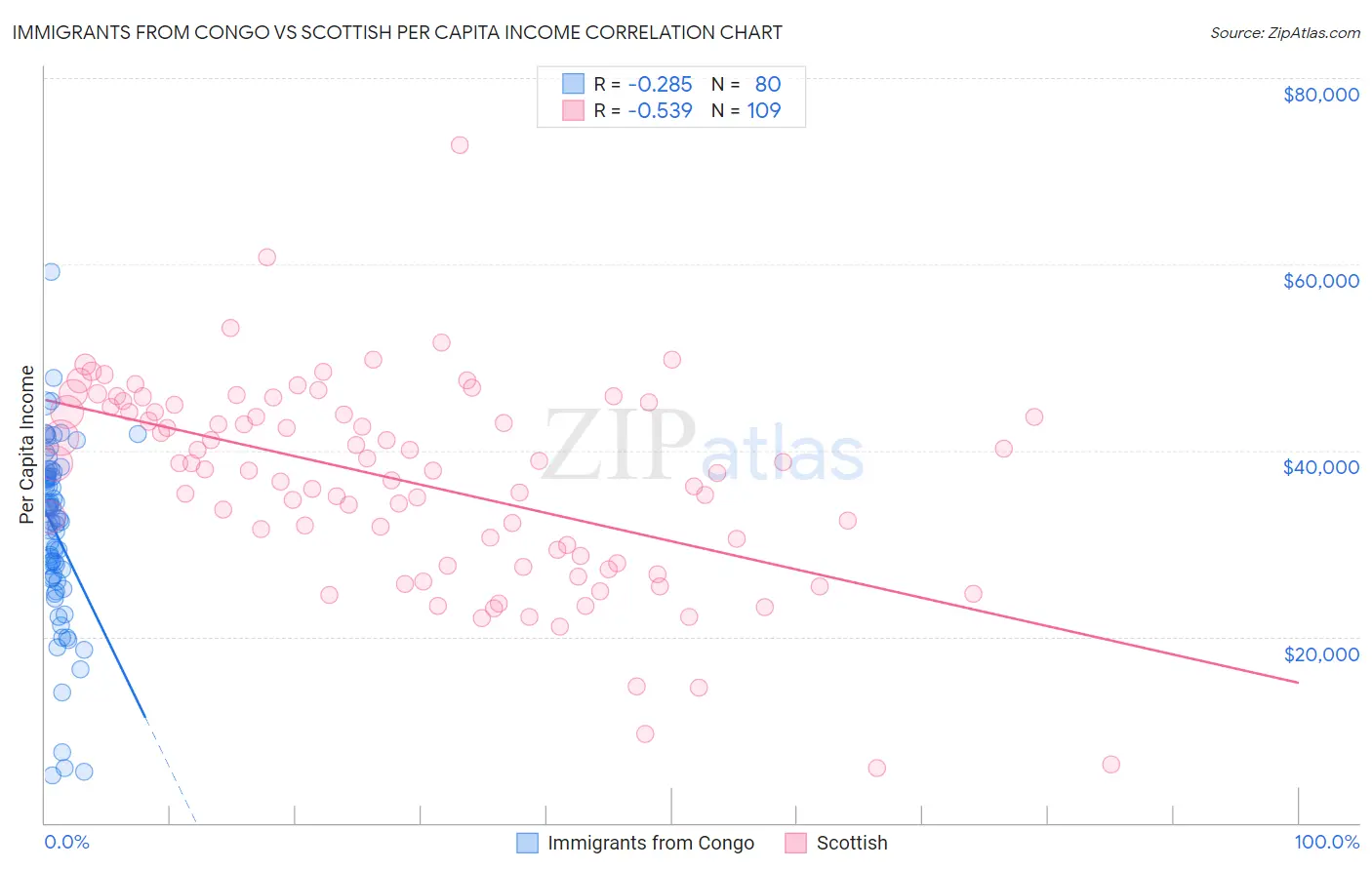 Immigrants from Congo vs Scottish Per Capita Income