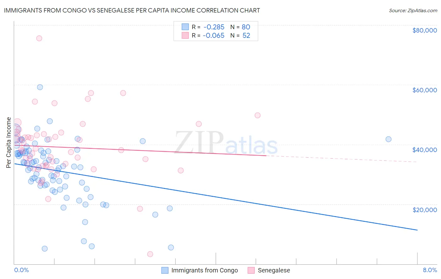 Immigrants from Congo vs Senegalese Per Capita Income