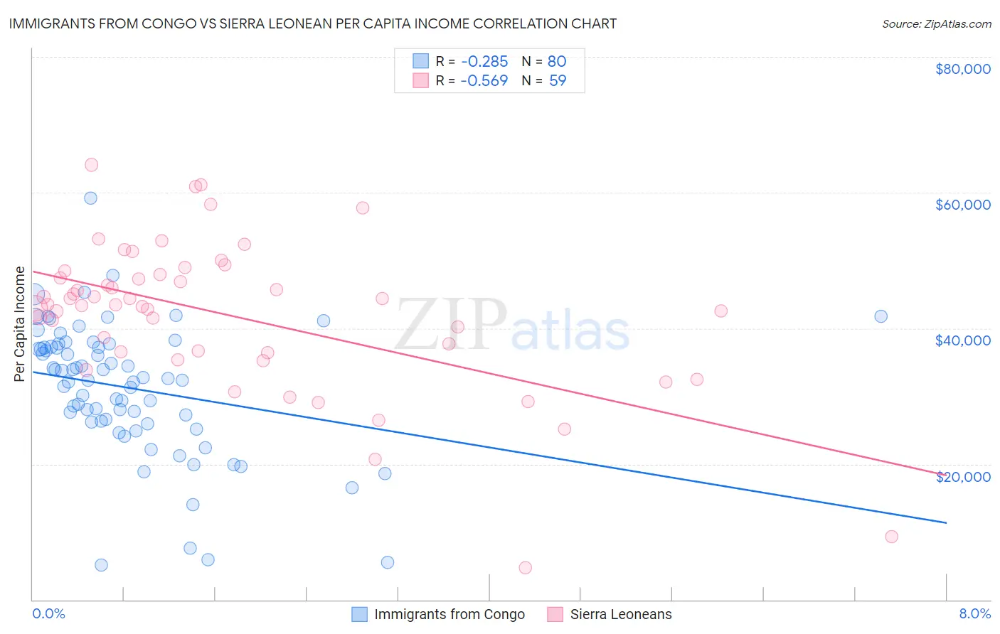Immigrants from Congo vs Sierra Leonean Per Capita Income