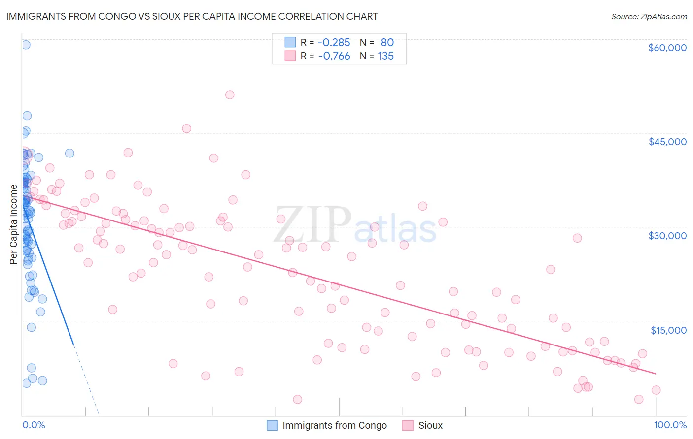Immigrants from Congo vs Sioux Per Capita Income