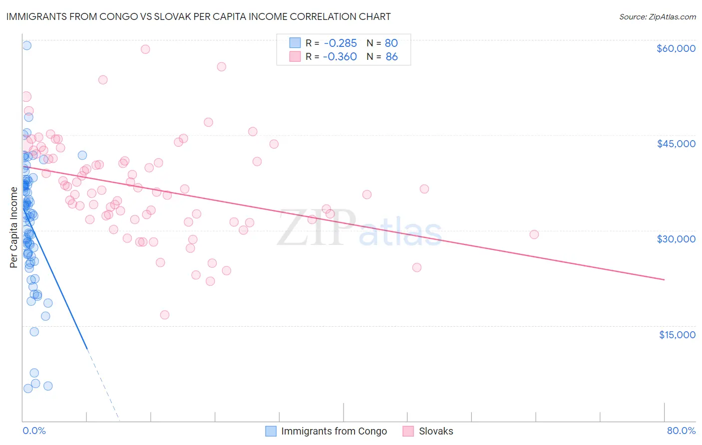 Immigrants from Congo vs Slovak Per Capita Income