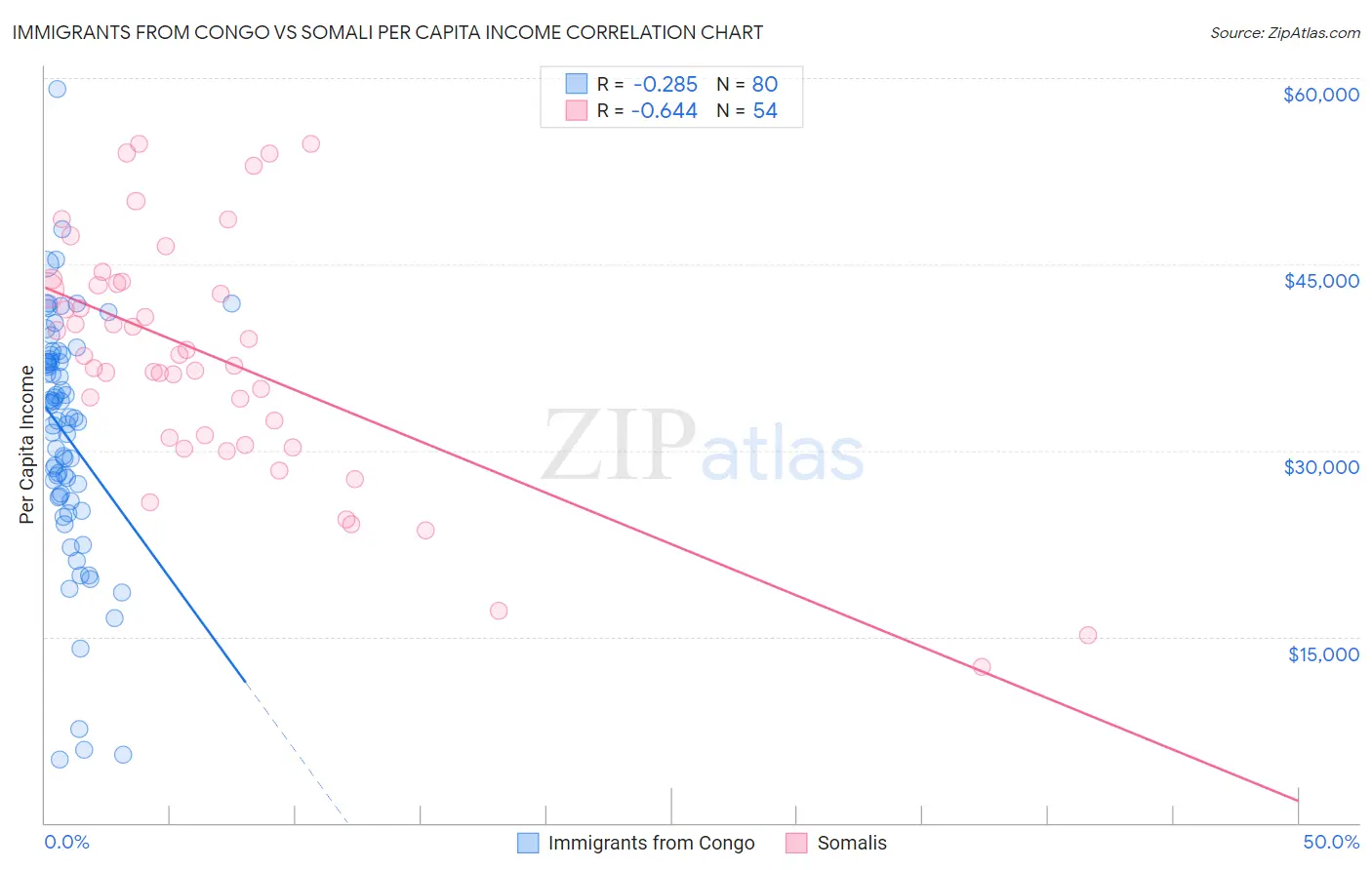 Immigrants from Congo vs Somali Per Capita Income